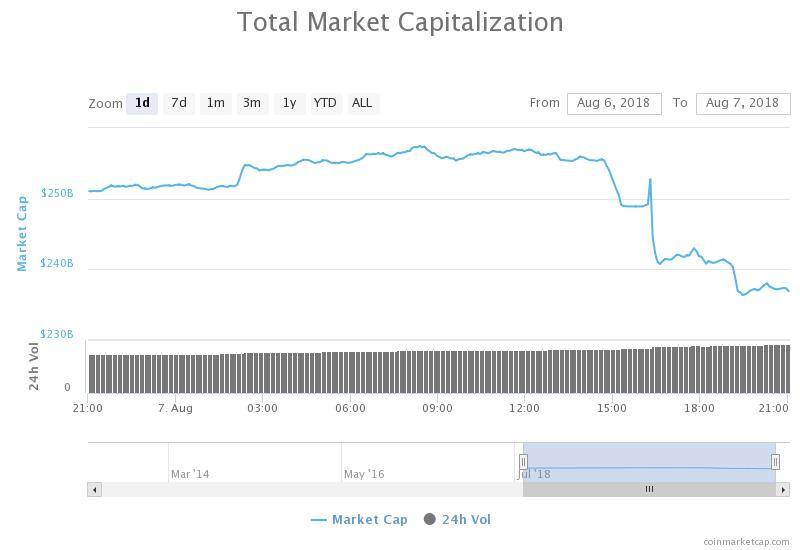 1-day chart of the total market capitalization of all cryptocurrencies from coinmarketcap 1-day chart of the total market capitalization of all cryptocurrencies from coinmarketcap
