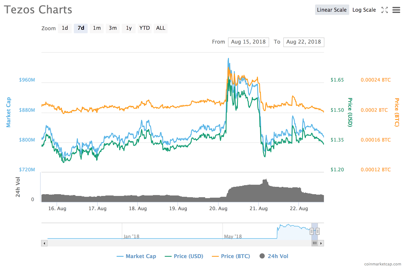 Tezos’ 7-day price chart Tezos’ 7-day price chart