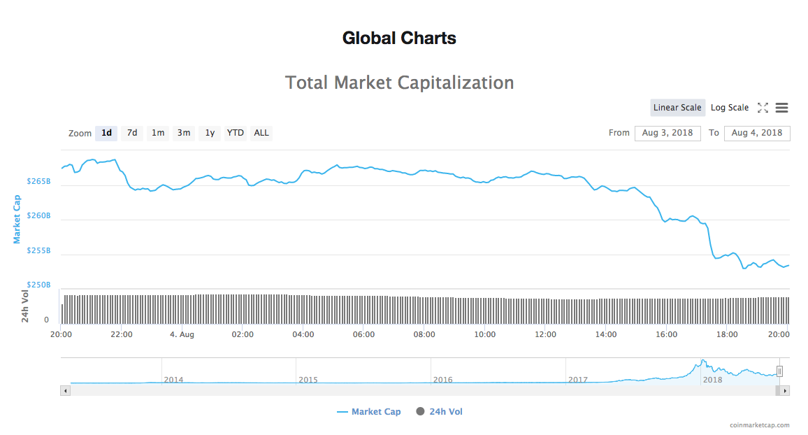 1-day chart of the total market capitalization 1-day chart of the total market capitalization