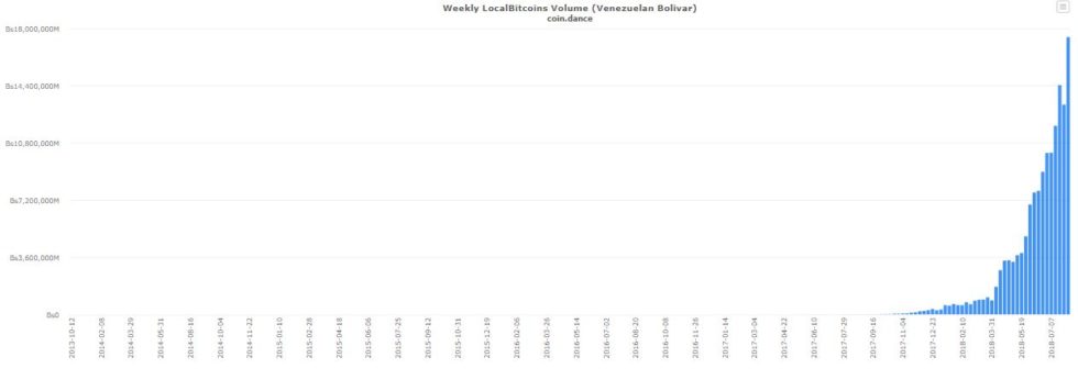 Venezuela: the price of bitcoin is now doubling every 18 days Venezuela: the price of bitcoin is now doubling every 18 days
