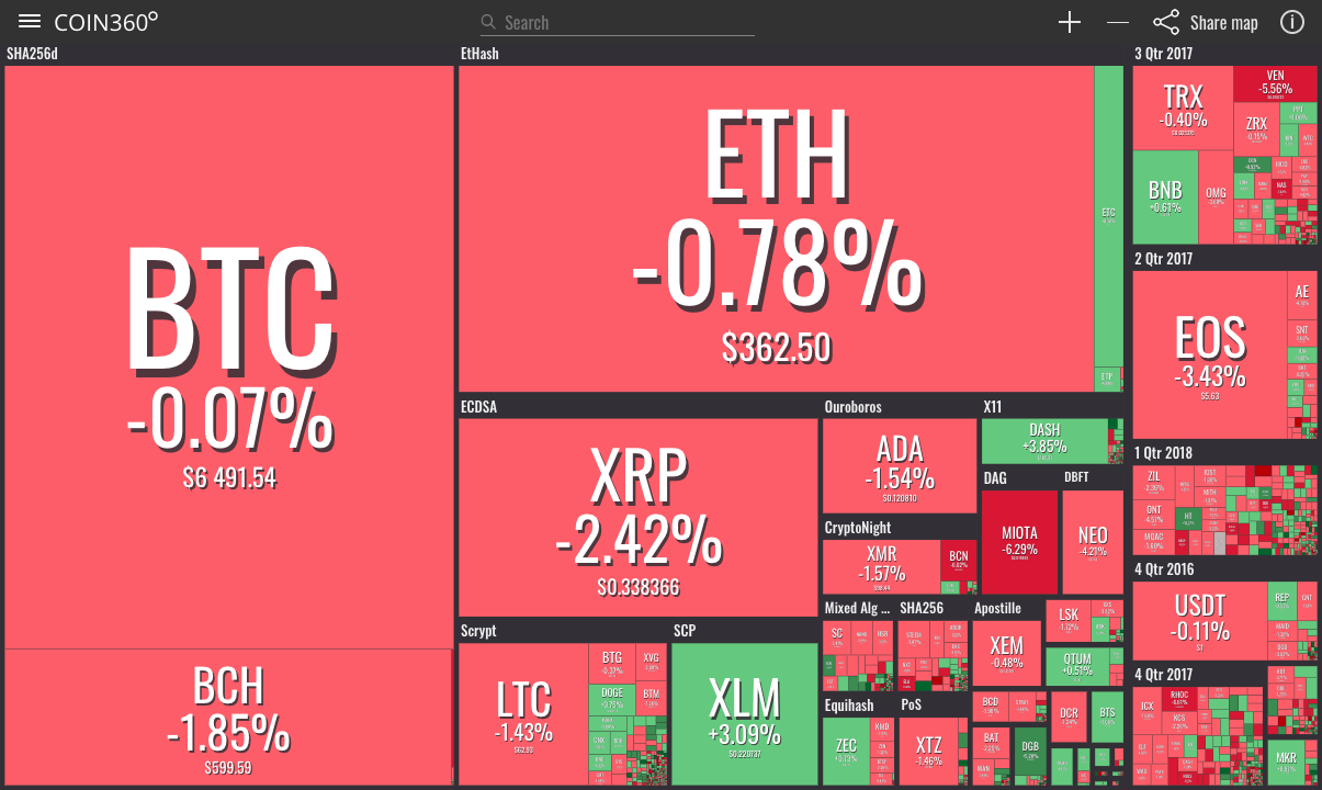 Market visualization Market visualization