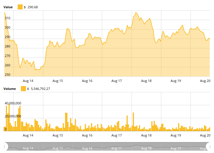 Ethereum’s 7-day price chart Ethereum’s 7-day price chart