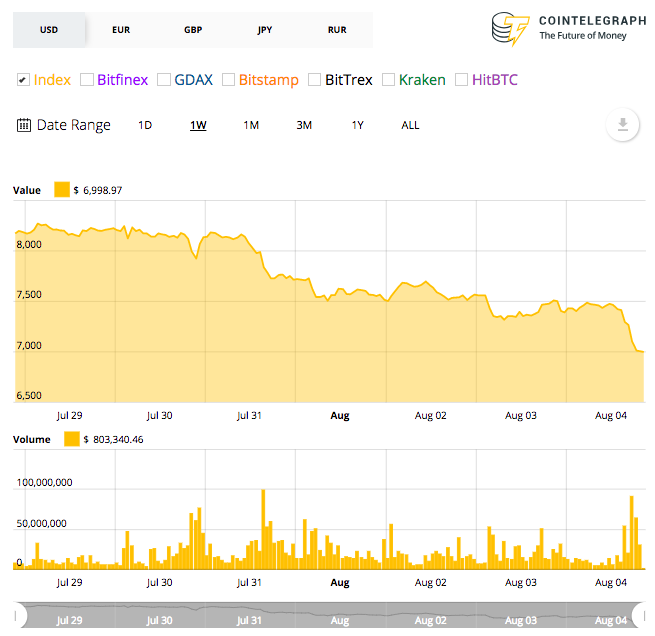 Bitcoin’s 7-day price chart Bitcoin’s 7-day price chart