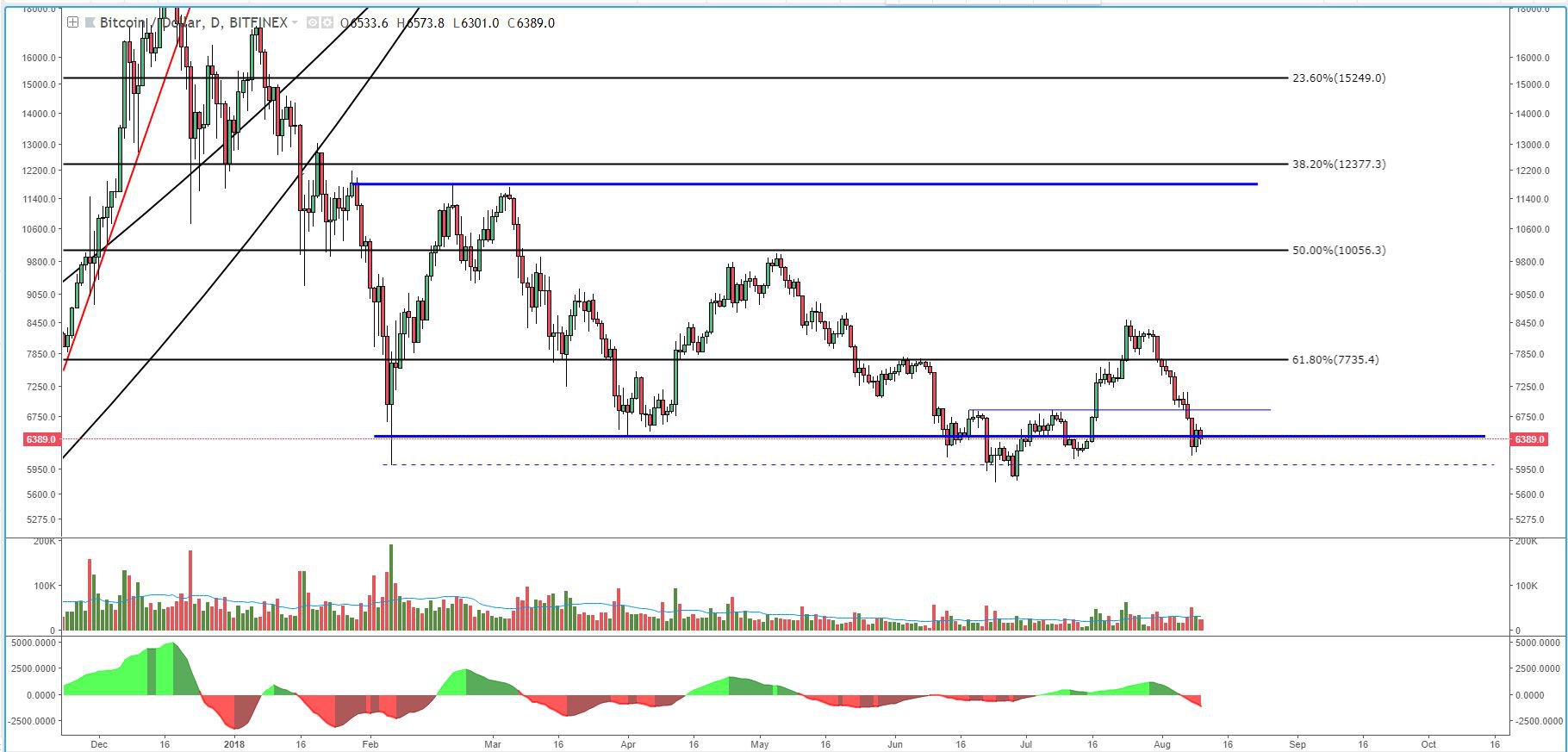 Bitcoin price analysis: supply still outweighing demand as prices dip Fig1