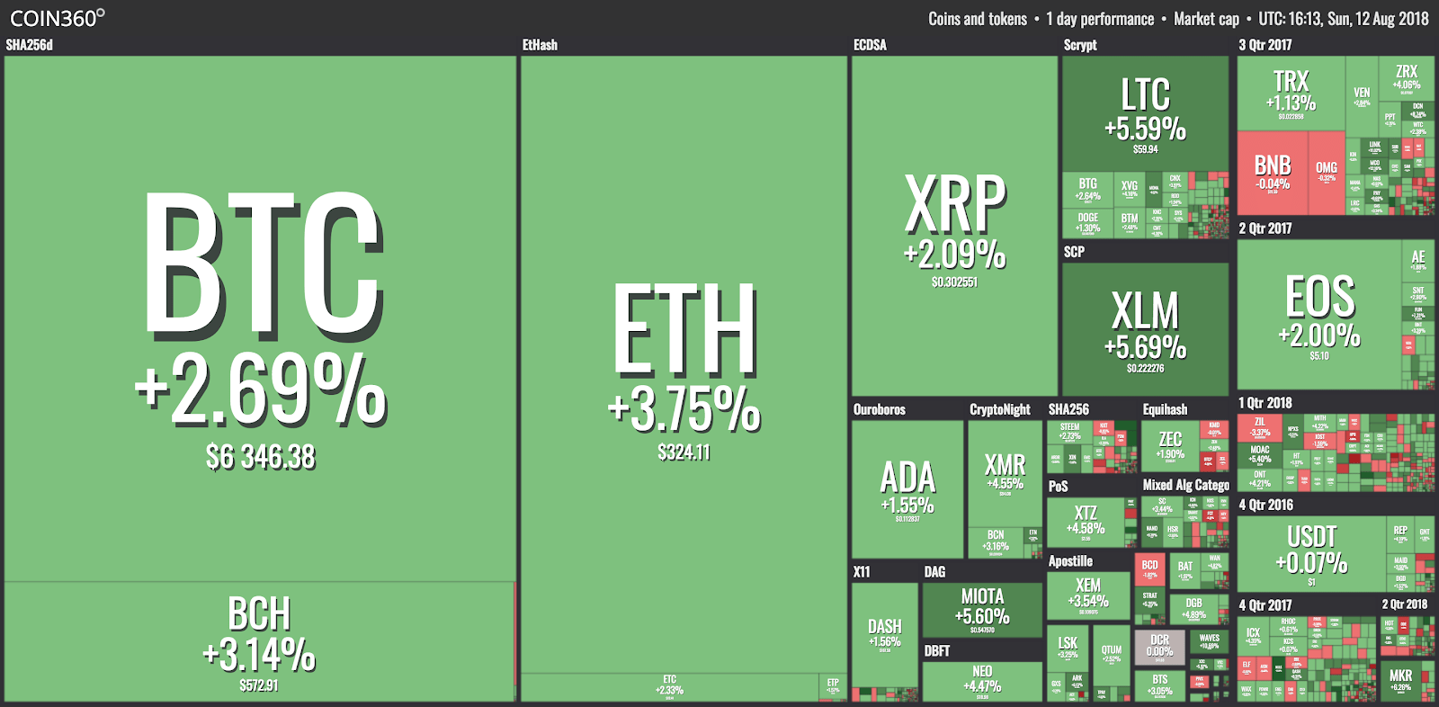 Market visualization from coin360 Market visualization from coin360