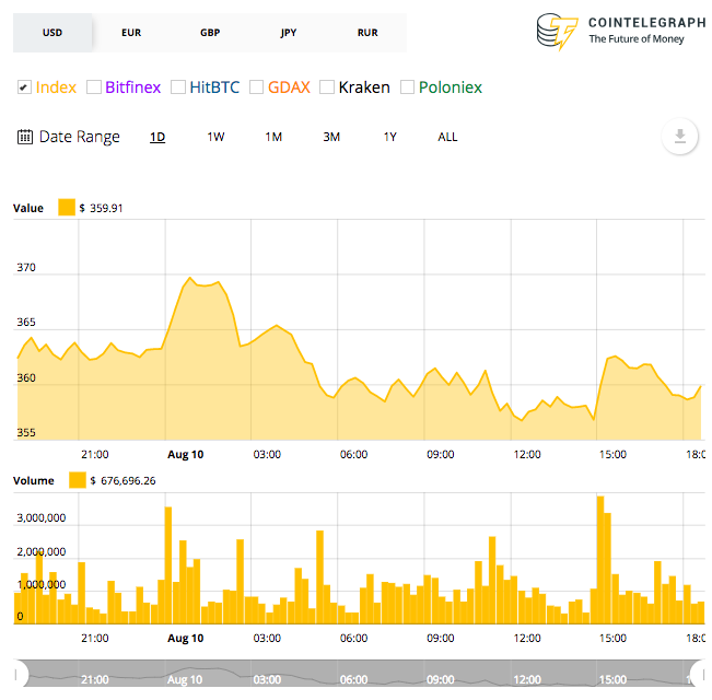 Ethereum’s 24-hour price chart Ethereum’s 24-hour price chart