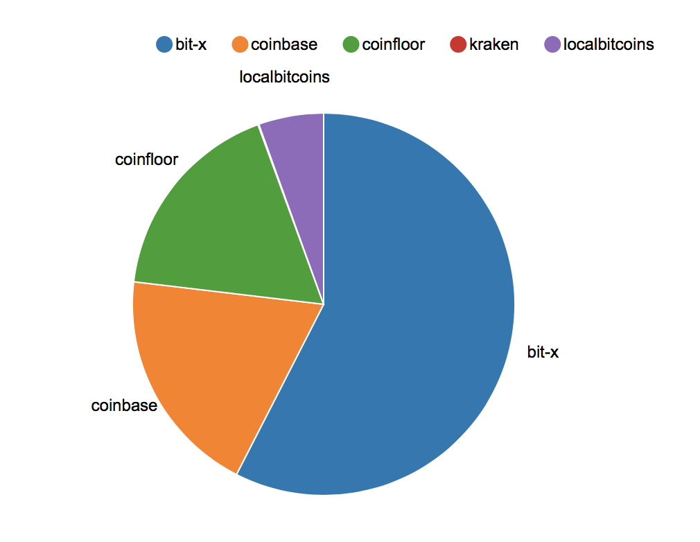 Coinbase begins british pound support for uk bitcoin customers Coinbase begins british pound support for uk bitcoin customers