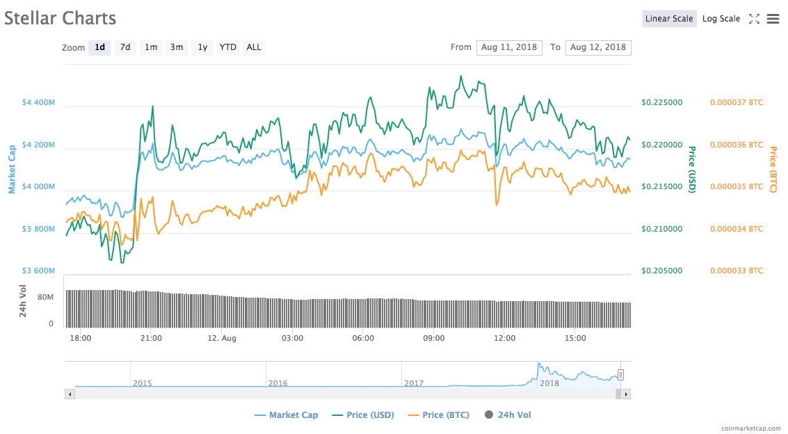 Stellar’s 24-hour price chart Stellar’s 24-hour price chart