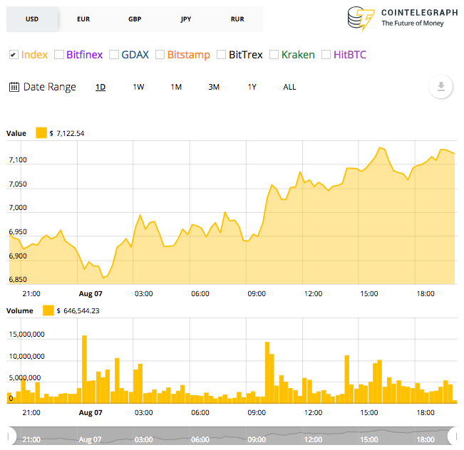 Bitcoin’s 24-hour price chart Bitcoin’s 24-hour price chart