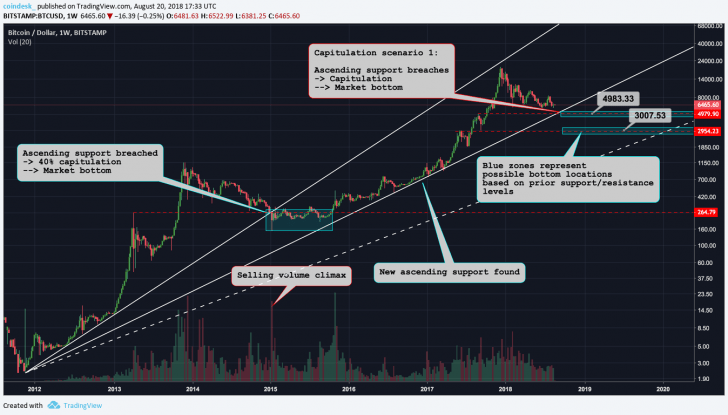 When capitulation? 3 ways bitcoin's bear market might end When capitulation? 3 ways bitcoin's bear market might end