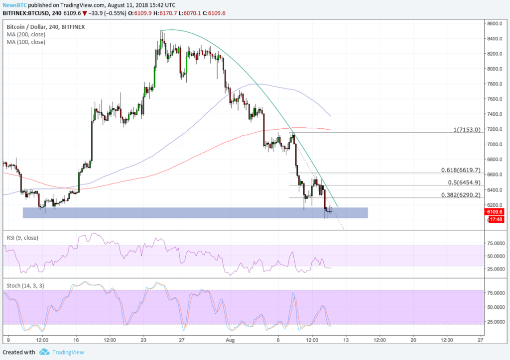 Bitcoin price intraday analysis: btcusd could retest 2018’s low Bitcoin price intraday analysis: btcusd could retest 2018’s low