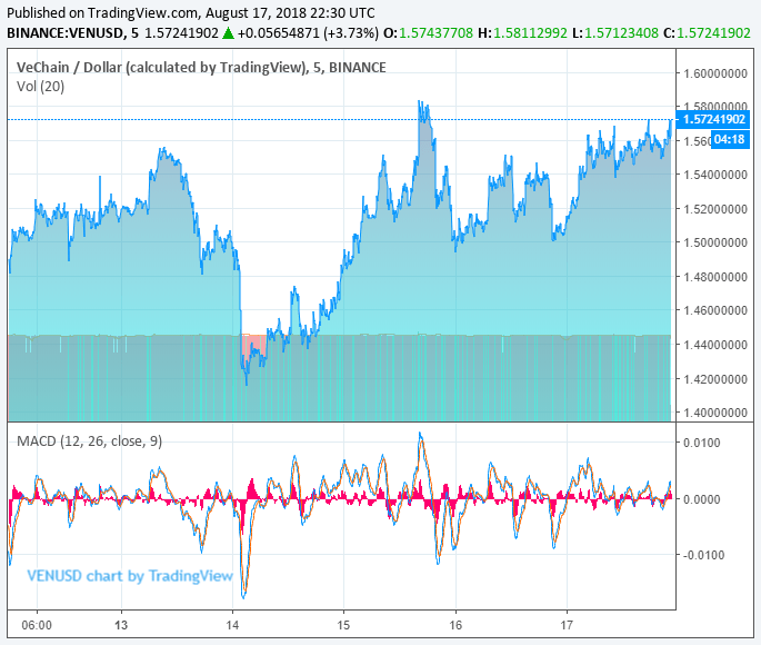 Iot crypto vechain price surges 50% overnight, factors behind the spike Vechain price