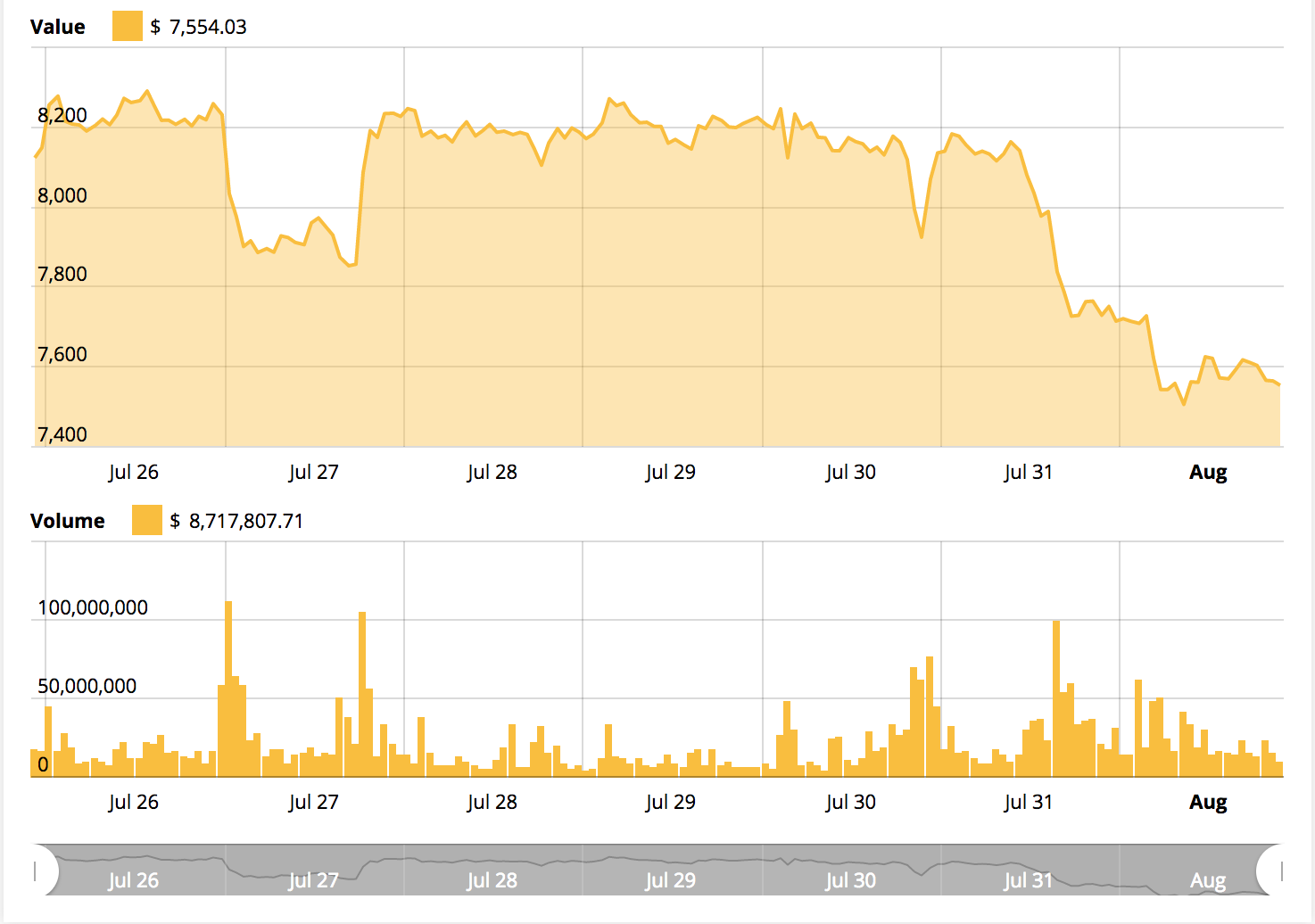 Bitcoin’s 7-day price chart. Source: cointelegraph bitcoin price index Bitcoin’s 7-day price chart. Source: cointelegraph bitcoin price index