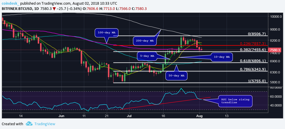 Bitcoin bulls defend $7,450 but need progress soon Bitcoin bulls defend $7,450 but need progress soon
