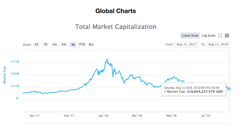 Total market capitalization chart Total market capitalization chart