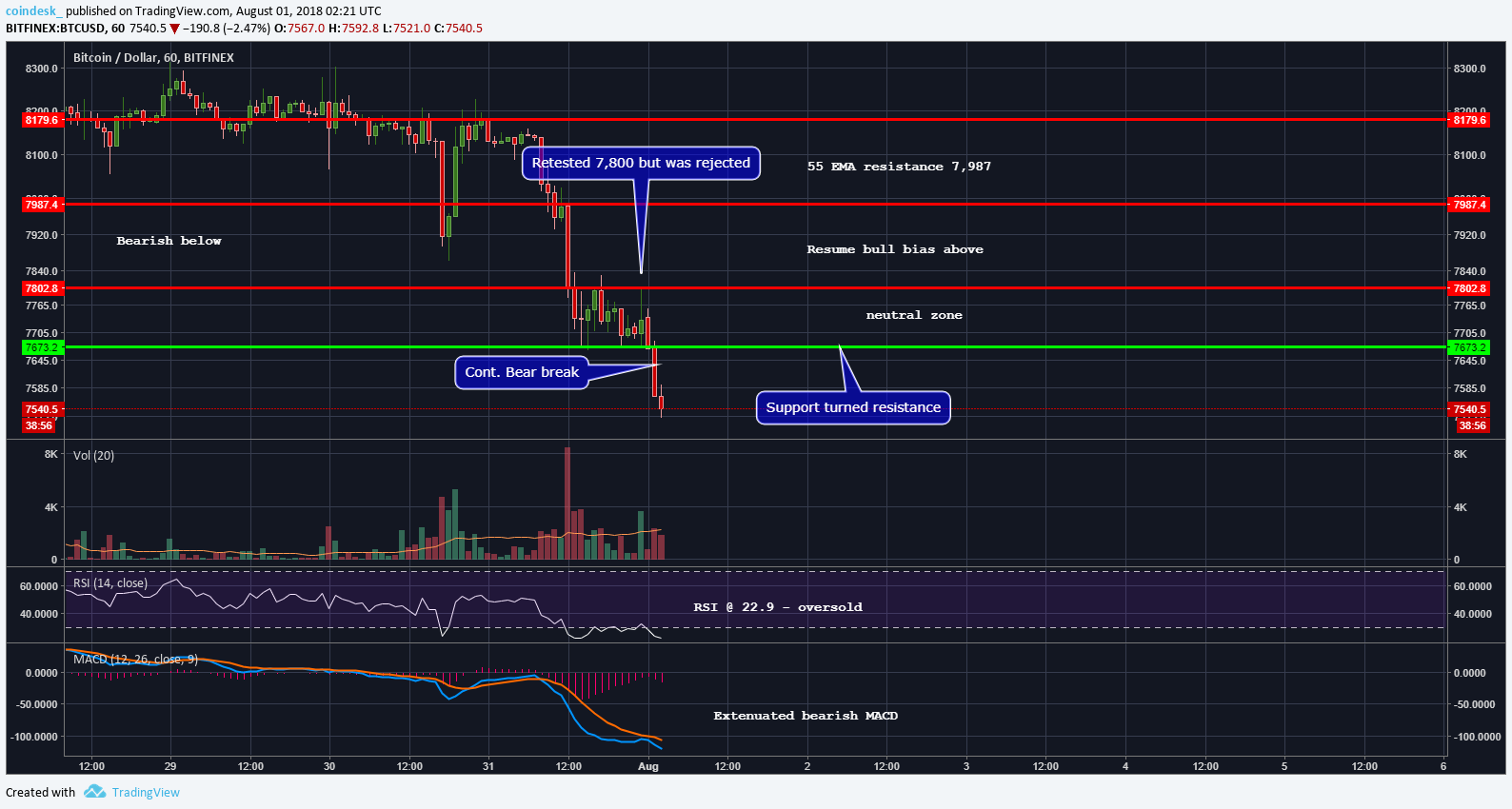 Bitcoin drifts down as price breaks below key $7. 8k support Bitcoin drifts down as price breaks below key $7. 8k support