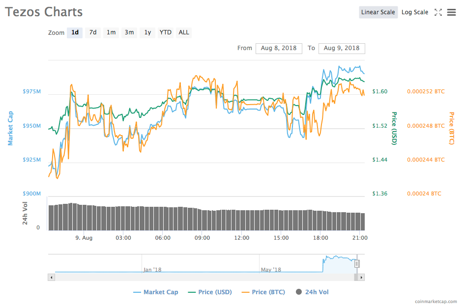 Tezos’ 24-hour price chart Tezos’ 24-hour price chart