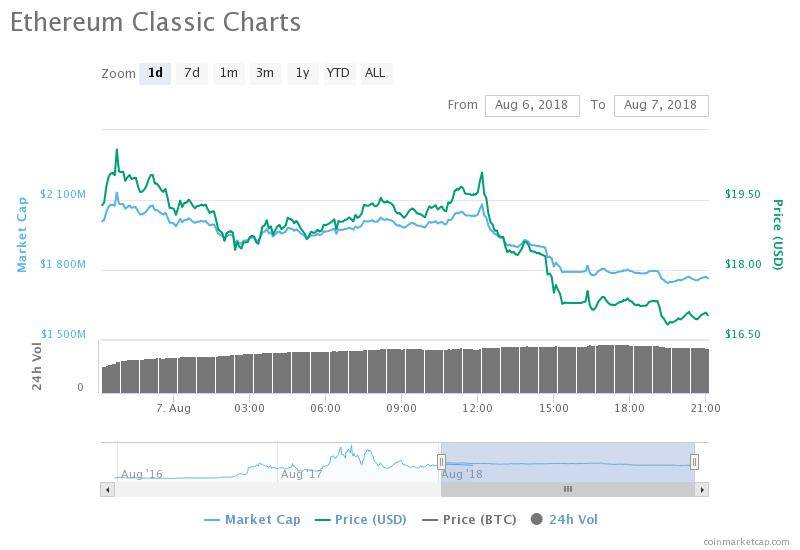 Ethereum classic’s 1-day price chart. Source: coinmarketcap Ethereum classic’s 1-day price chart. Source: coinmarketcap