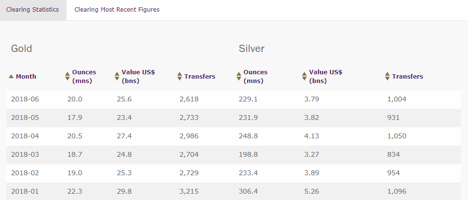 Despite its 70% price drop, bitcoin surpassed gold in settlement volume Despite its 70% price drop, bitcoin surpassed gold in settlement volume