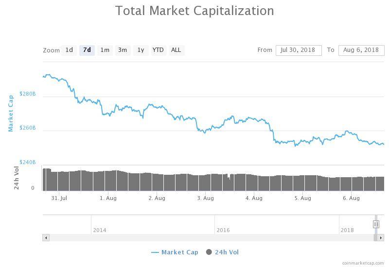7-day chart of the total market capitalization of all cryptocurrencies from coinmarketcap 7-day chart of the total market capitalization of all cryptocurrencies from coinmarketcap