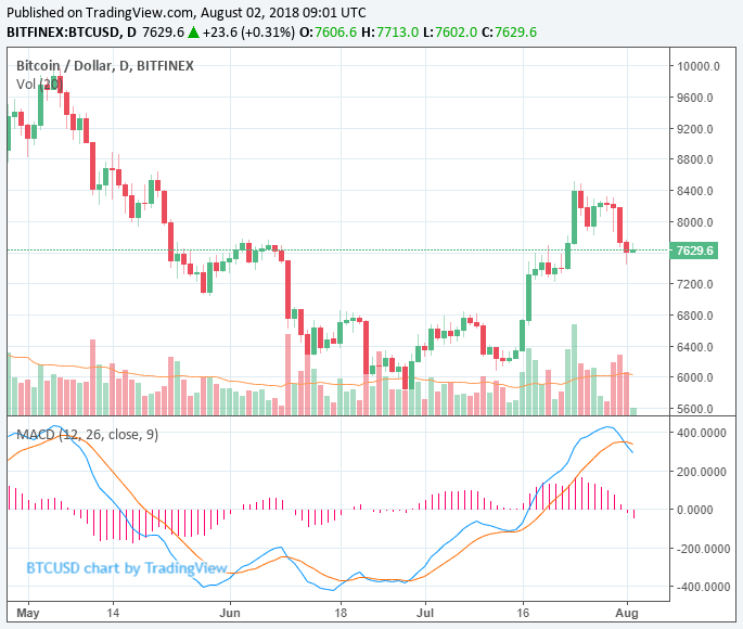 Crypto downtrend continues with bitcoin at $7,680 in weak recovery attempt Crypto downtrend continues with bitcoin at $7,680 in weak recovery attempt