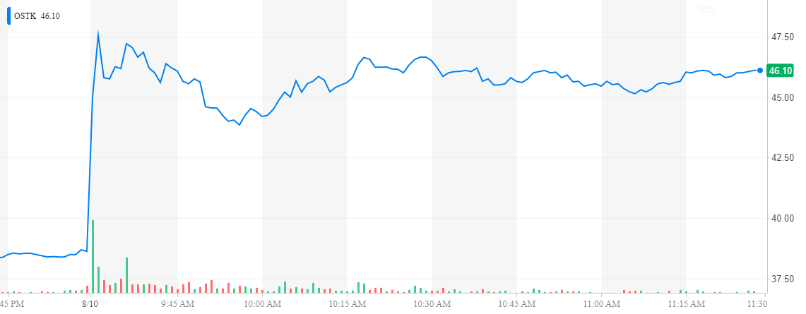 Overstock’s cryptocurrency subsidiary is now worth more than the entire company Overstock tzero cryptocurrency
