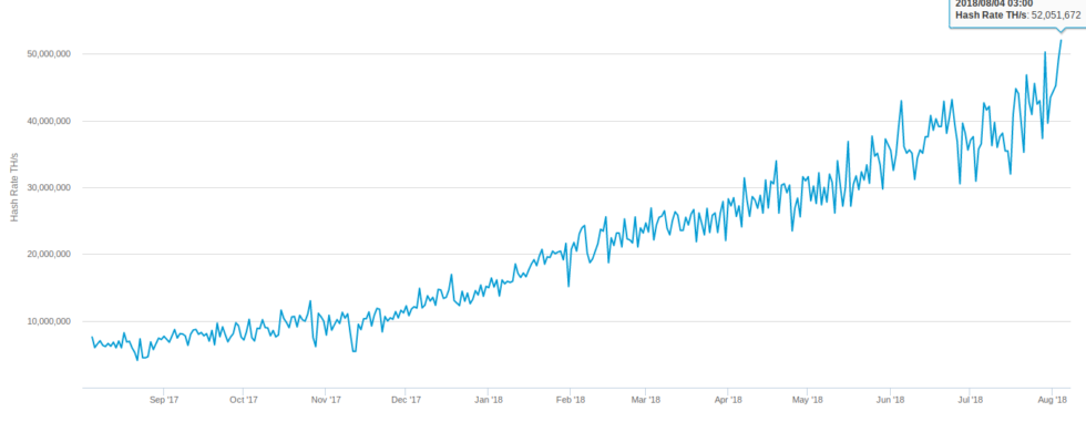 52 quintillion per second: bitcoin hashrate breaks dizzying new record 52 quintillion (52,000,000,000,000,000,000) is such a large number that it is difficult to put into perspective, as one twitter commentator noted retweeting the figures.