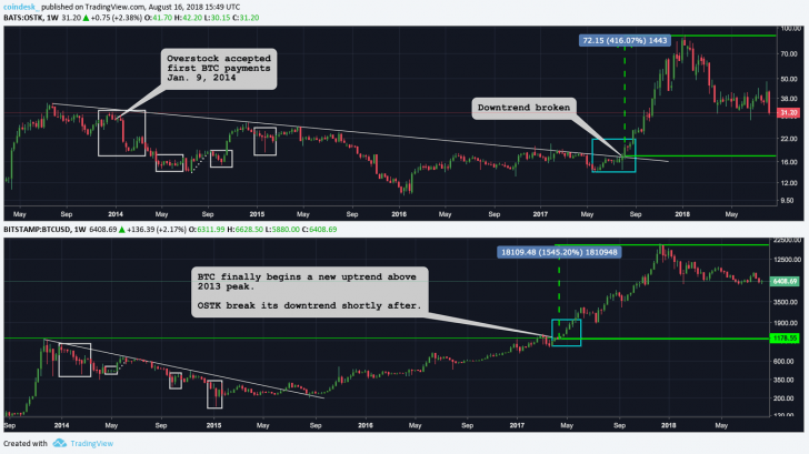 What etf? There's a wall street stock that's already tracking bitcoin What etf? There's a wall street stock that's already tracking bitcoin