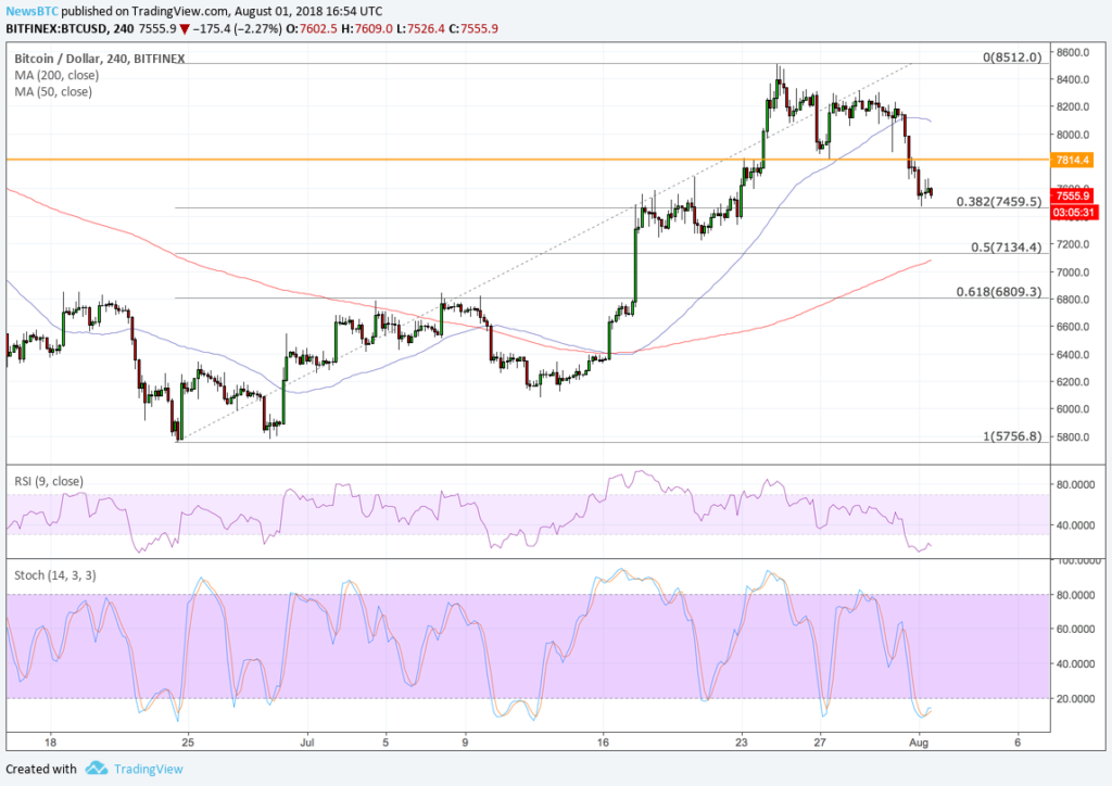 Bitcoin price intraday analysis: btcusd bearish pattern continues Bitcoin price intraday analysis: btcusd bearish pattern continues