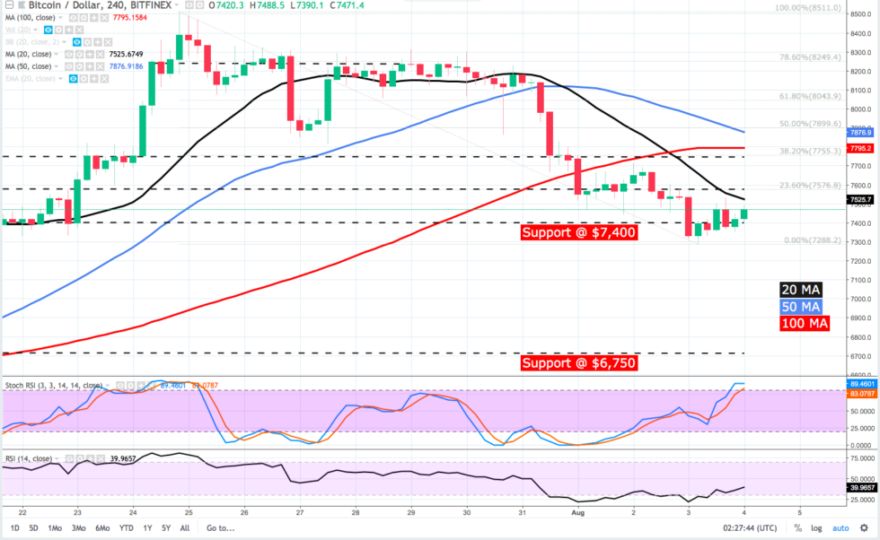 Bitcoin price analysis: buy the rumor, sell the news Itcoin fell to a 2 week low at $7,288, and the weekly chart shows that a lower high was set.