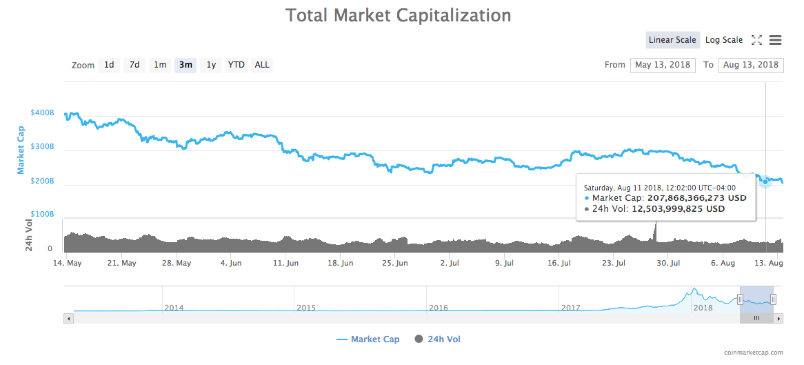 3-month chart of the total market capitalization of all cryptocurrencies 3-month chart of the total market capitalization of all cryptocurrencies