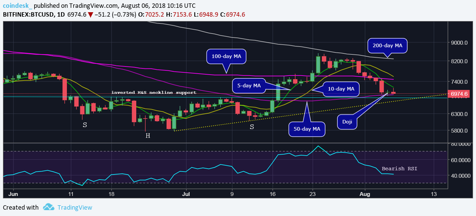 Below $7k: bitcoin price looks indecisive after 19-day low Below $7k: bitcoin price looks indecisive after 19-day low