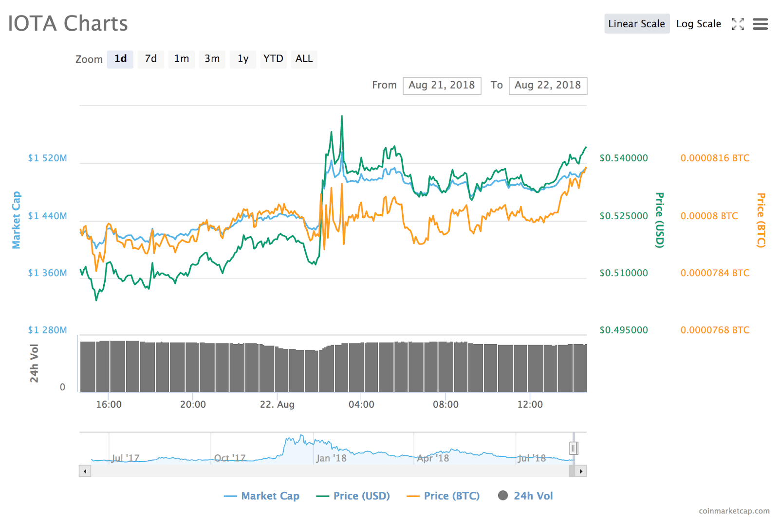 Iota’s 24-hour price chart Iota’s 24-hour price chart