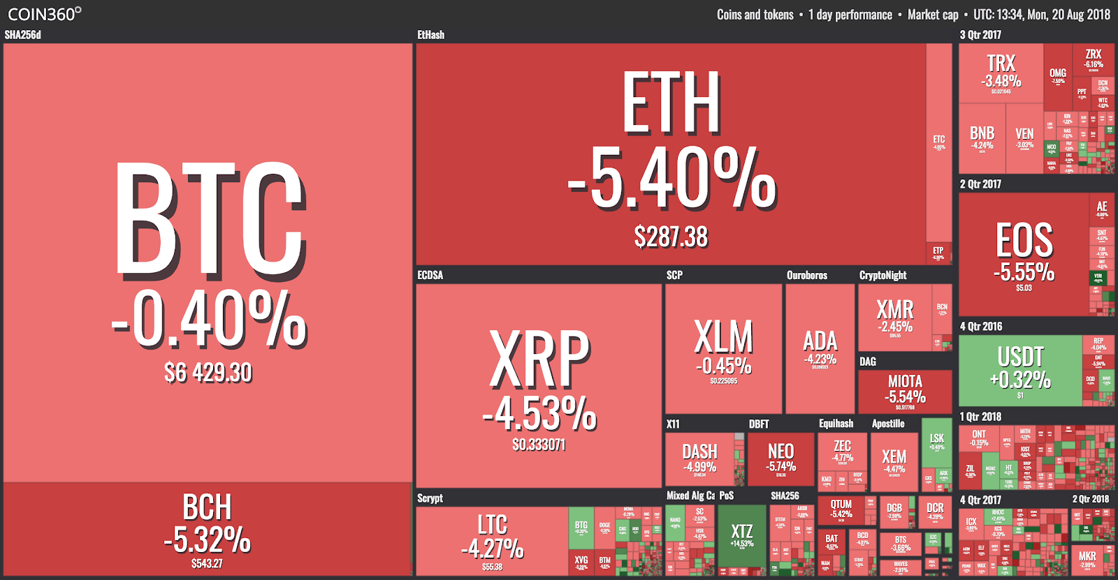 Market visualization from coin360 Market visualization from coin360