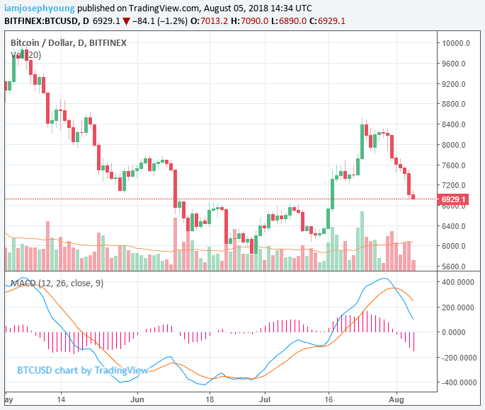 Crypto market valuation drops to $250 billion, volume declines substantially Crypto market valuation drops to $250 billion, volume declines substantially