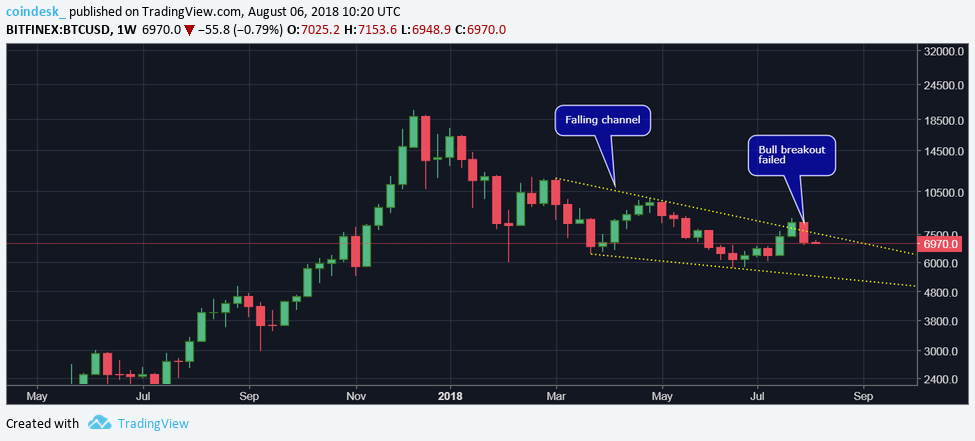 Below $7k: bitcoin price looks indecisive after 19-day low Below $7k: bitcoin price looks indecisive after 19-day low