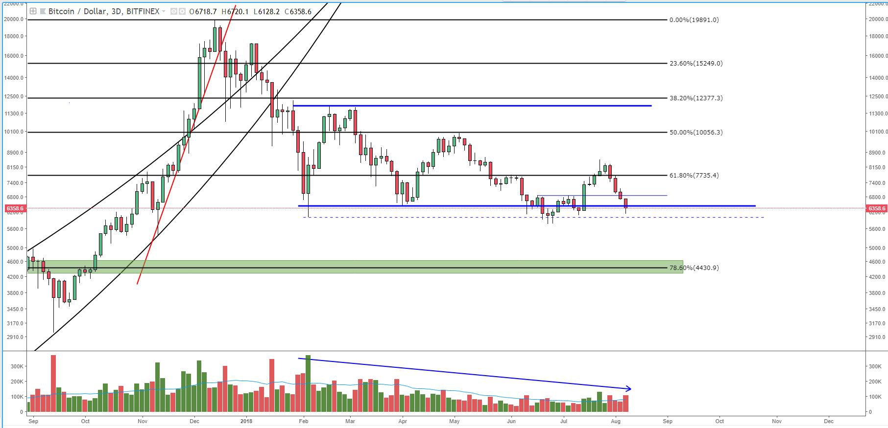 Bitcoin price analysis: supply still outweighing demand as prices dip Fig3