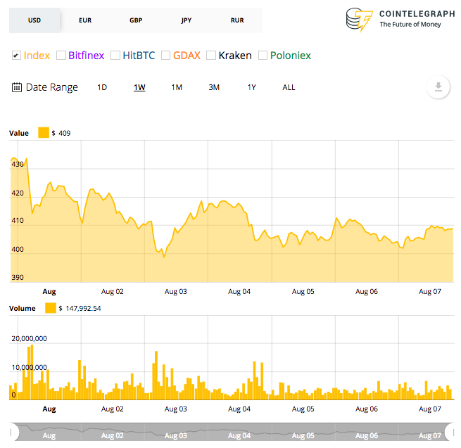 Ethereum’s 7-day price chart Ethereum’s 7-day price chart