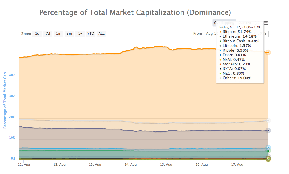 Percentage Percentage
