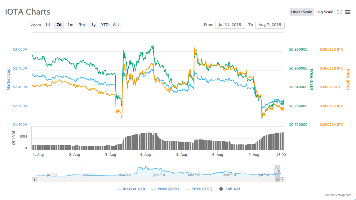 Iota’s 7-day price chart Iota’s 7-day price chart
