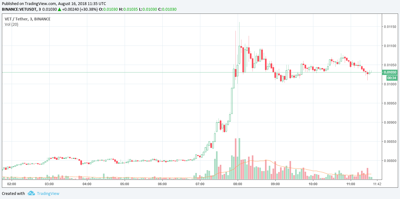 Vechain price explodes 30% as cryptocurrency market extends recovery Cryptocurrency vechain price