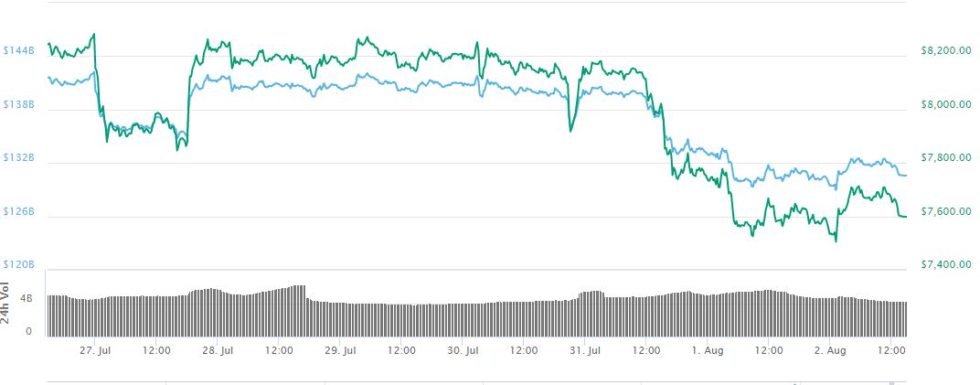 Current bitcoin price is ‘just a normal correction,’ claims brian kelly Current bitcoin price is ‘just a normal correction,’ claims brian kelly
