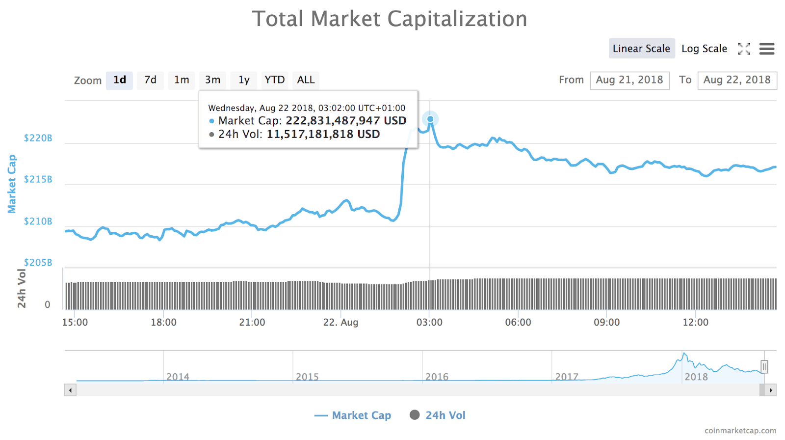 24-hour chart of the total market capitalization of all cryptocurrencies 24-hour chart of the total market capitalization of all cryptocurrencies