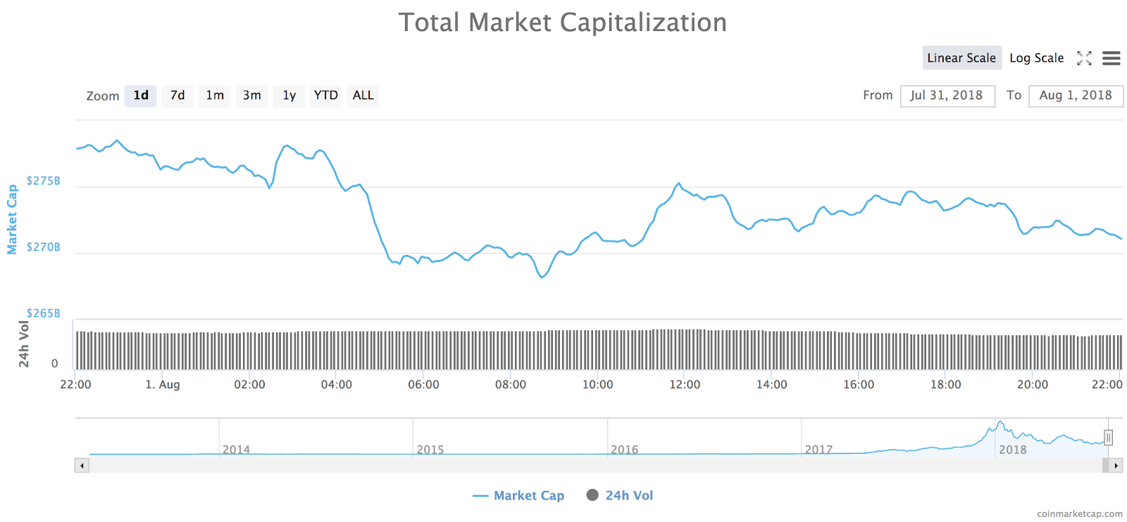 1-day chart of the total market capitalization of all cryptocurrencies from coinmarketcap 1-day chart of the total market capitalization of all cryptocurrencies from coinmarketcap