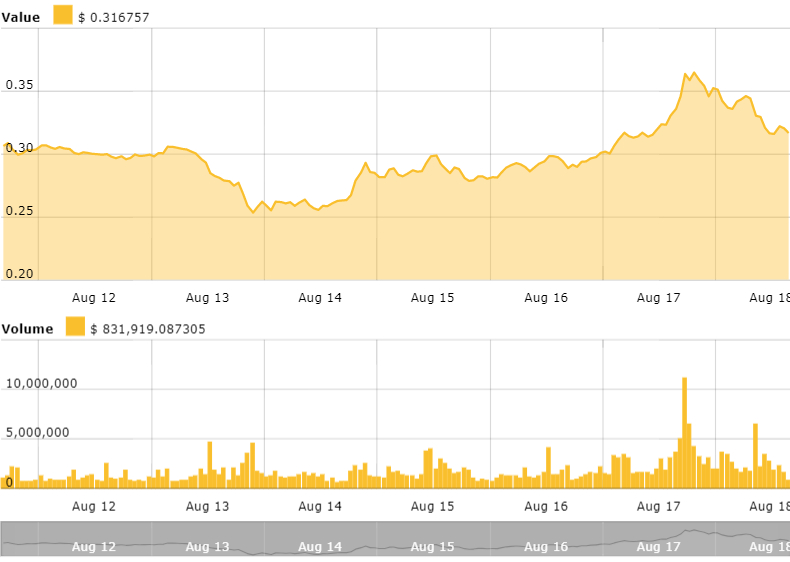 Ripple 7 days price chart Ripple 7 days price chart