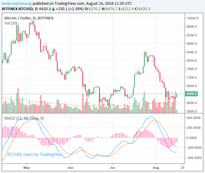 Crypto market recovers to $210 billion, tokens surge as ethereum rises 4% Crypto market recovers to $210 billion, tokens surge as ethereum rises 4%