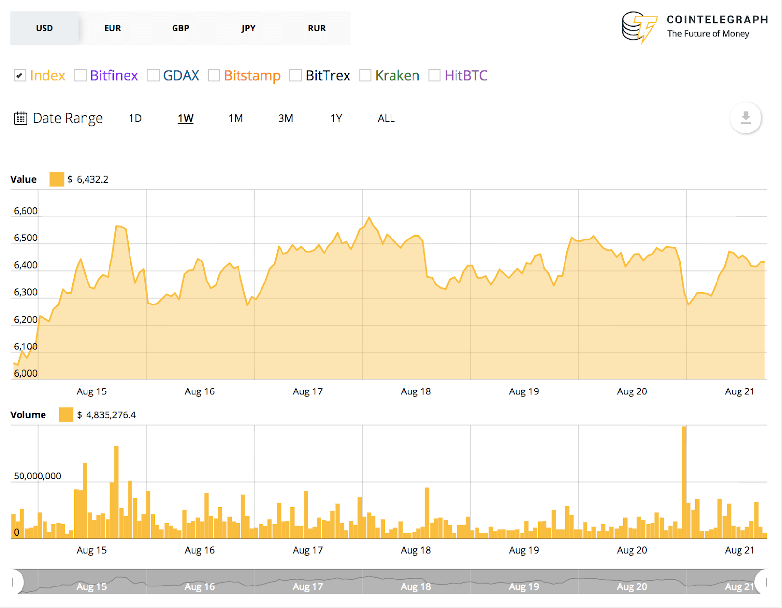 Bitcoin’s 7-day price chart Bitcoin’s 7-day price chart