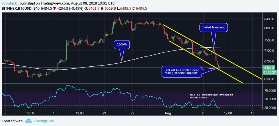 Bitcoin outlook sours as price sheds 70% of recent rally Bitcoin outlook sours as price sheds 70% of recent rally