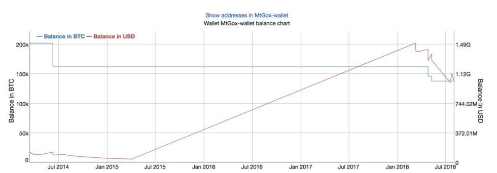 Mt. Gox bitcoin stash worth $1. 3 billion won’t move before summer 2019 Mt. Gox bitcoin stash worth $1. 3 billion won’t move before summer 2019