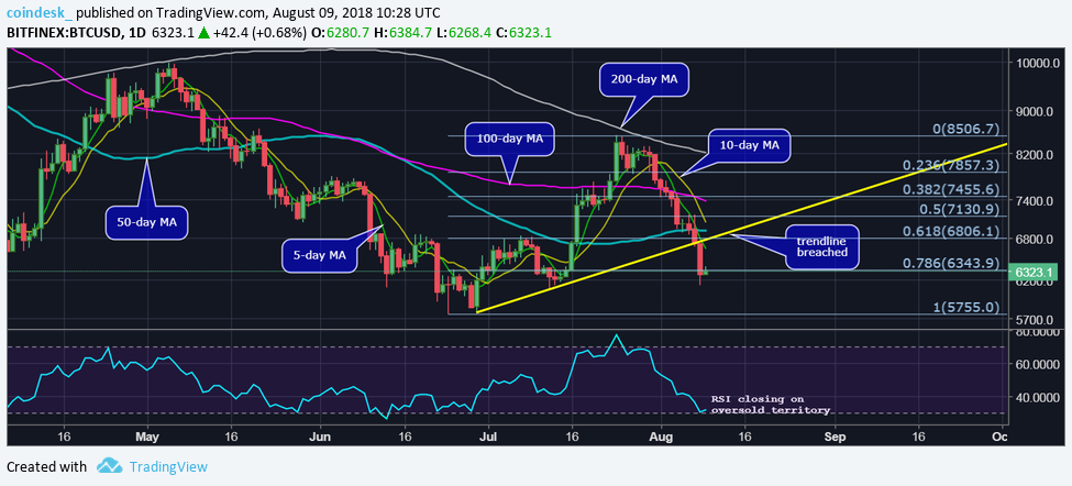 Bitcoin price looks to defend $6k as sell-off slows Bitcoin price looks to defend $6k as sell-off slows